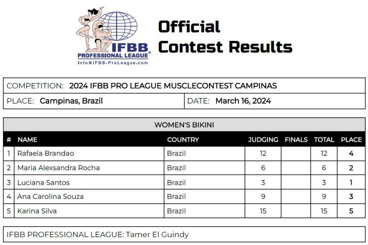 Tableau de bord du Musclecontest Campinas Pro 2024