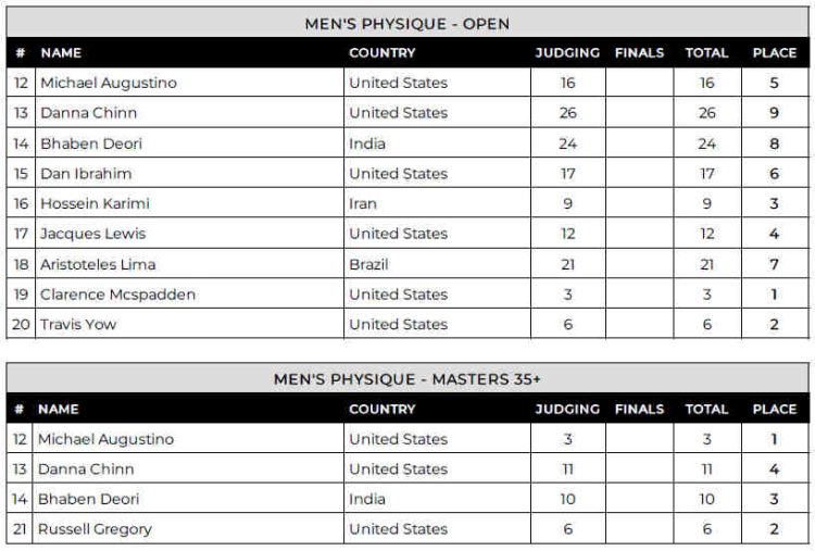 Tableau de bord physique des hommes Tri City Pro 2024