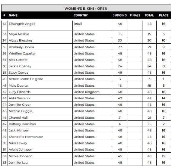 Tableau de bord du Wasatch Warrior Pro Bikini 2024