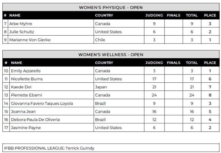 Tableau de bord de la physique et du bien-être des femmes professionnelles du Vancouver Island Showdown 2024