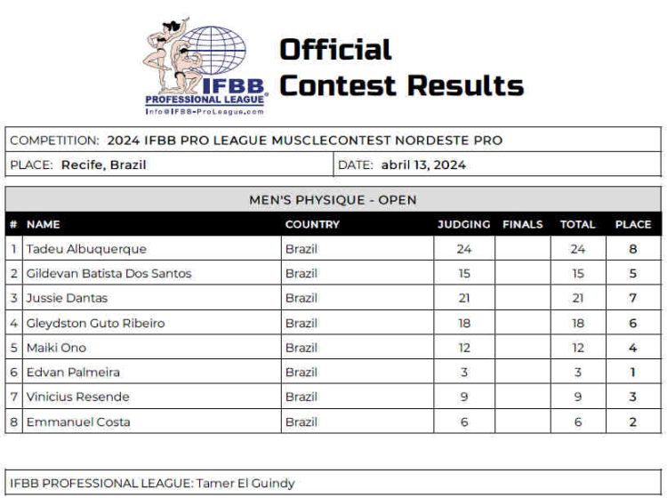 Tableau de bord du Musclecontest Nordeste Pro 2024