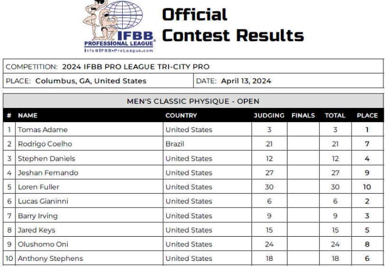 Tableau de bord physique du Tri City Pro Classic 2024