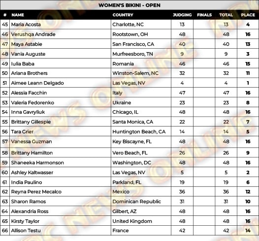 Tableau de bord du Pittsburgh Pro Bikini 2024