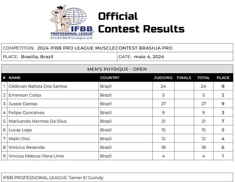 Tableau de bord du Musclecontest Brasilia Pro 2024