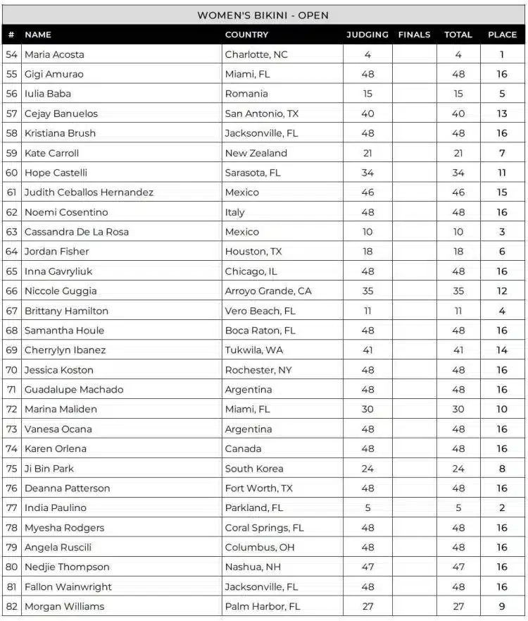 Tableau de bord du Miami Pro Bikini 2024