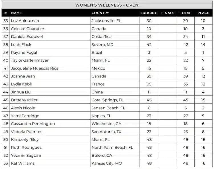 Tableau de bord du bien-être Miami Pro 2024