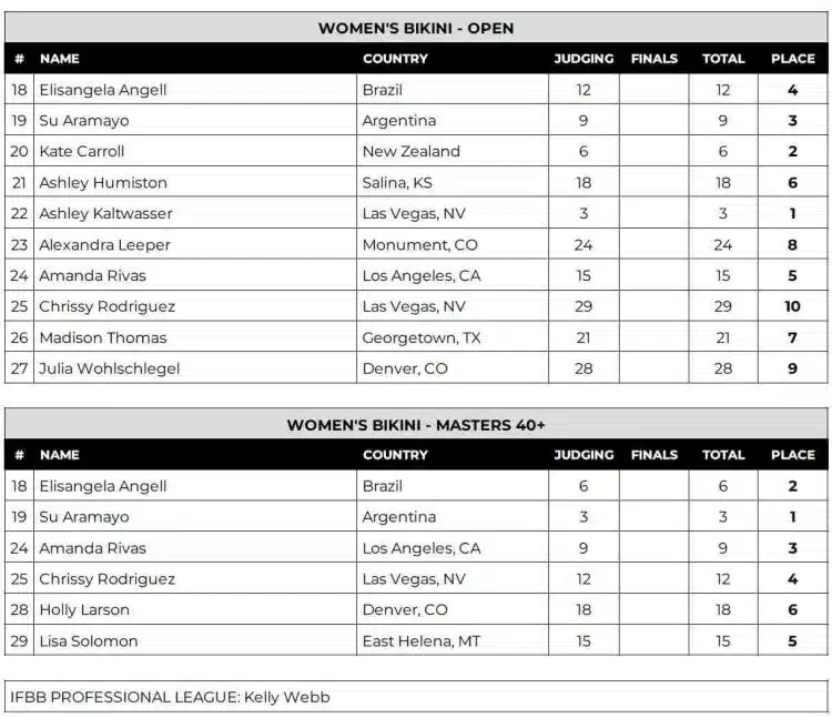 Tableau de bord du bikini Mile High Pro 2024