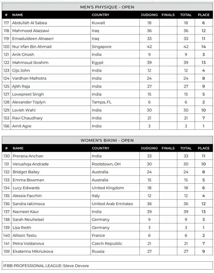 Cartes de pointage physique et bikini Sheru Classic Pro Men 2024