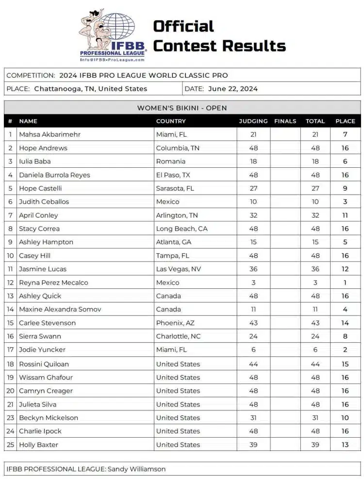 Tableau de bord de la World Classic Pro Bikini 2024