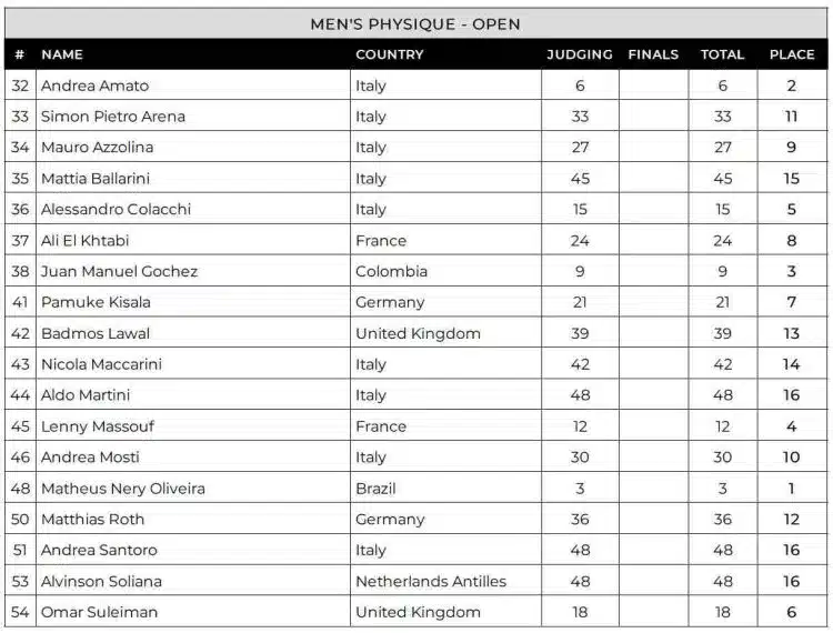 Tableau de bord physique du Flex Weekend Pro Men 2024