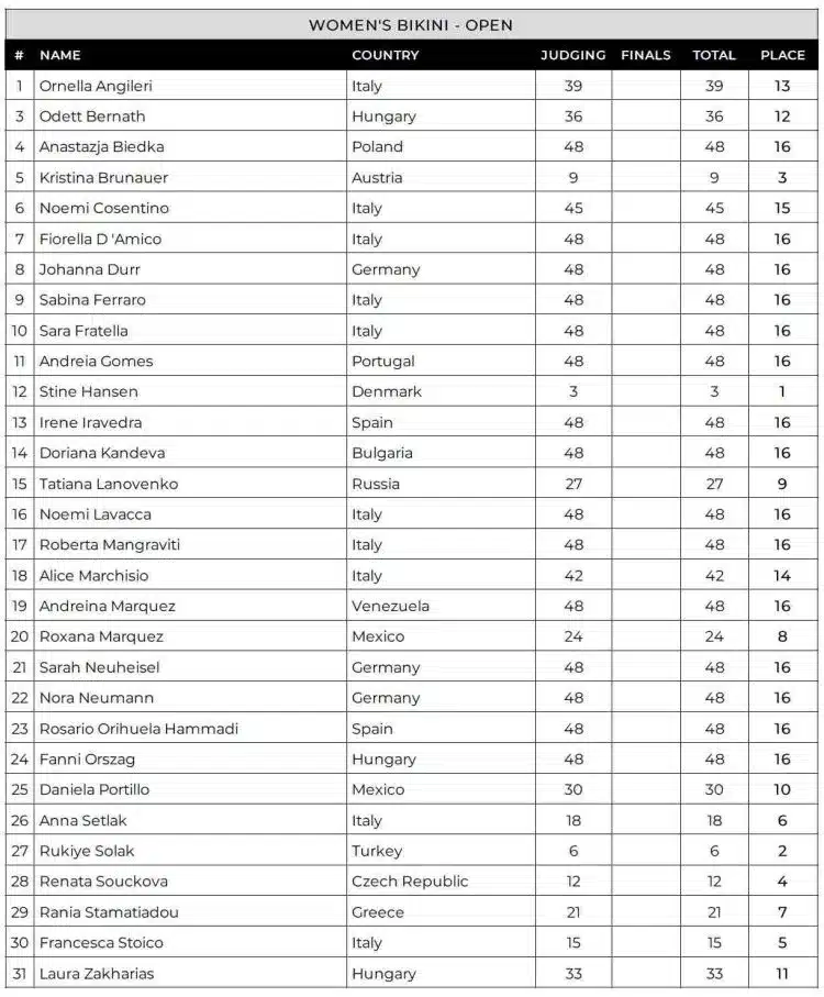 Tableau de bord du Flex Weekend Pro Bikini 2024