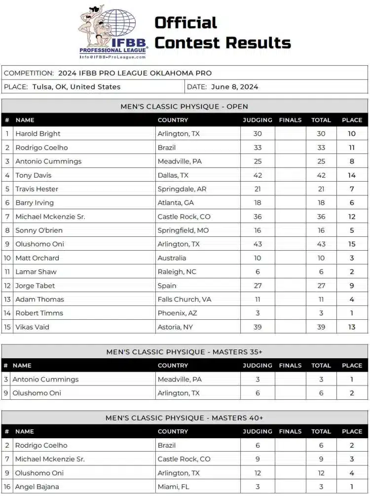 Tableau de bord physique de l’Oklahoma Pro Classic 2024