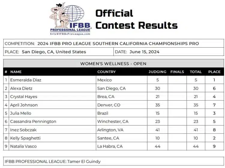 Tableau de bord des Championnats de Californie du Sud 2024