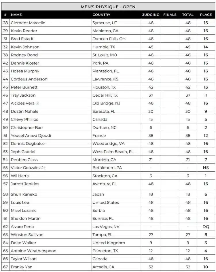 Tableau de bord professionnel de St Pete 2024