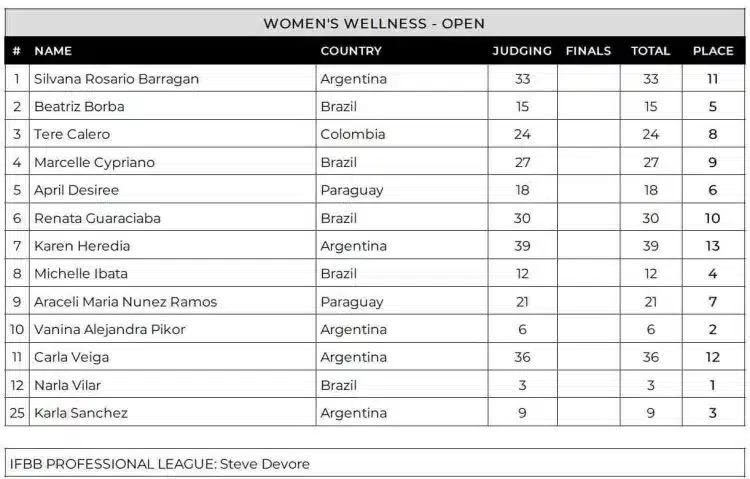 Tableau de bord du bien-être de la Sur Pro Cup Argentine 2024