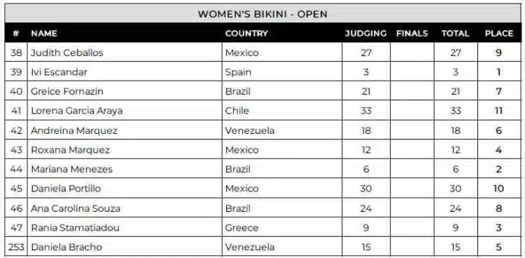 Tableau des scores du Pro Bikini de Colombie 2024