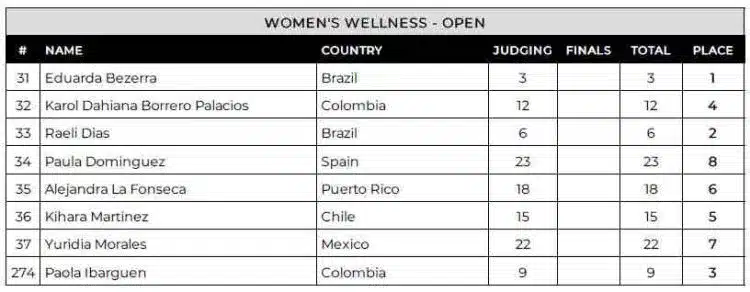 Tableau de bord du programme Pro Wellness de Colombie 2024