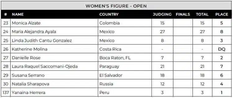 Tableau de bord du tournoi Pro Figure de Colombie 2024