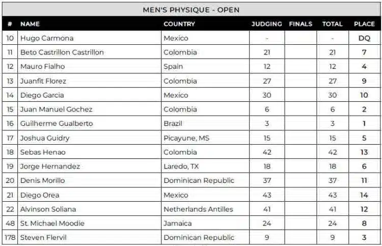 Tableau de bord physique des pros masculins de Colombie 2024