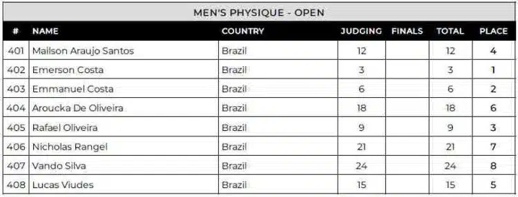 Fiche de pointage physique masculine du Musclecontest Brésil 2024