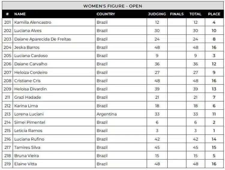 Tableau des scores du Musclecontest Brésil 2024