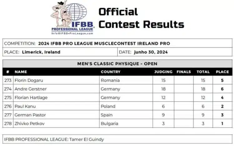 Tableau de bord du Musclecontest Irlande 2024