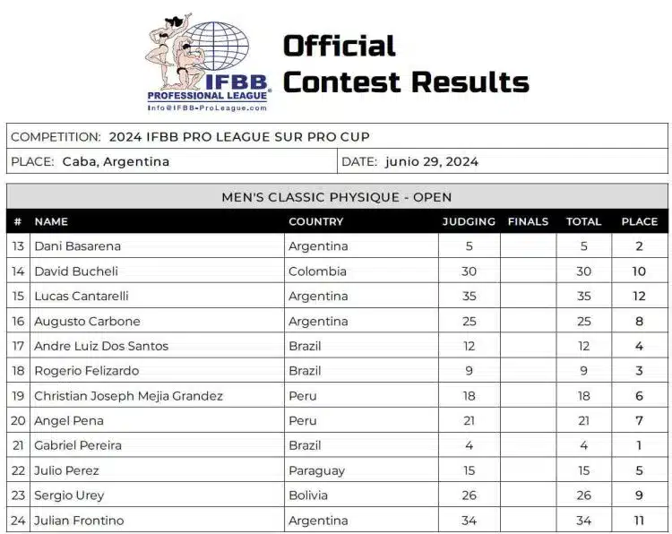 Fiche de score de la Coupe Sur Pro Argentine 2024