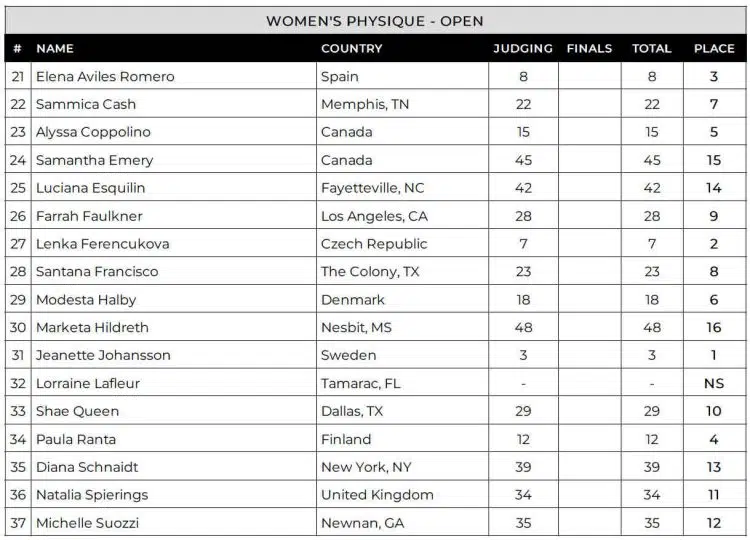 Tableau de bord physique féminin du Tupelo Pro 2024