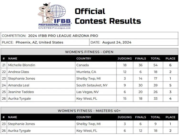 Tableau de bord 2024 de l'Arizona Pro Fitness