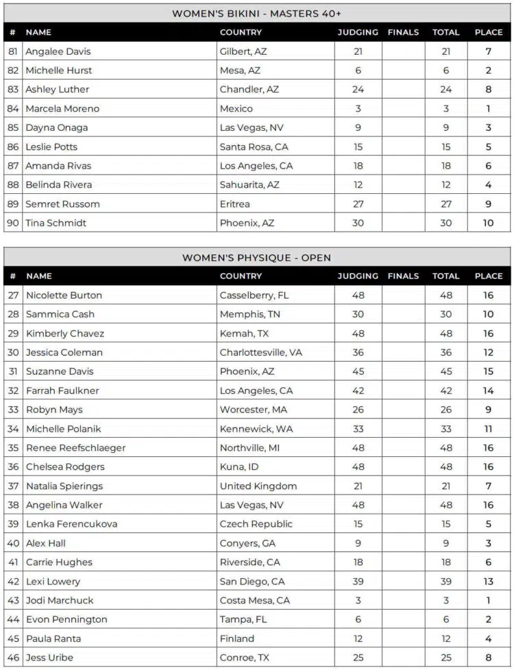 Tableau de bord physique des Arizona Pro Women 2024