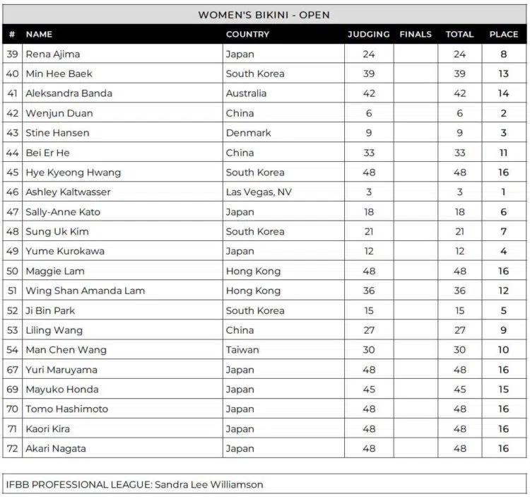 Tableau des scores du Tokyo Pro Bikini 2024