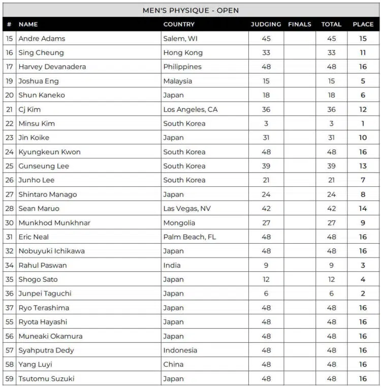 Tableau de bord physique du Tokyo Pro Men 2024