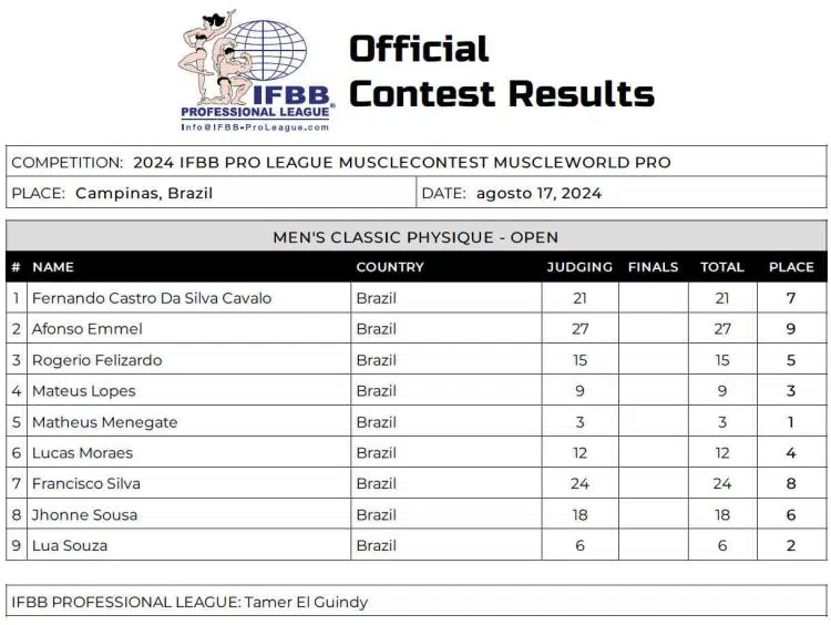 Tableau de bord Musclecontest Muscleworld 2024