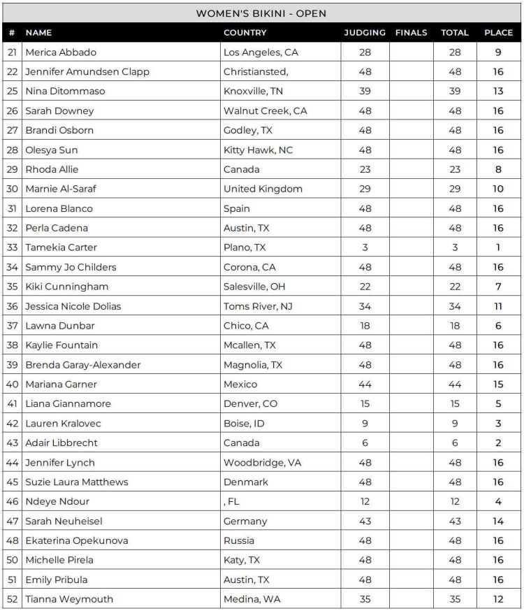 Tableau de bord du concours de bikini Nashville Fit Pro 2024