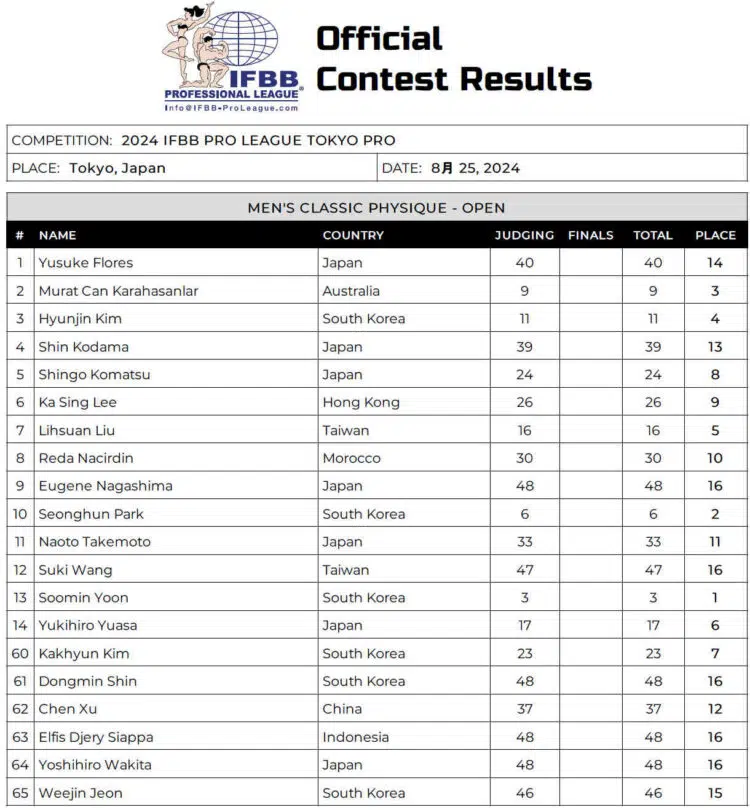 Tableau de bord physique du Tokyo Pro Classic 2024