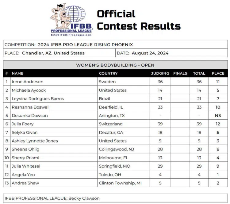 Tableau de bord de l'Arizona Pro Women Bodybuilding 2024