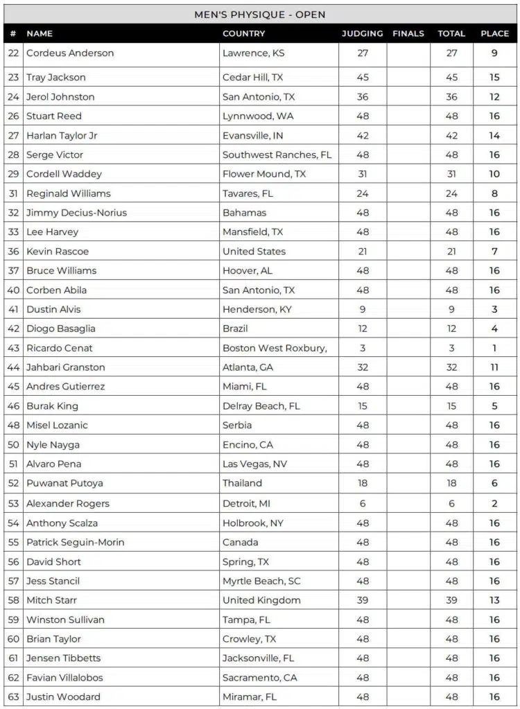 Cartes de pointage physiques des Florida Pro Men 2024