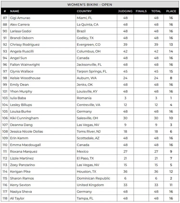 Tableau de bord du Florida Pro Bikini 2024