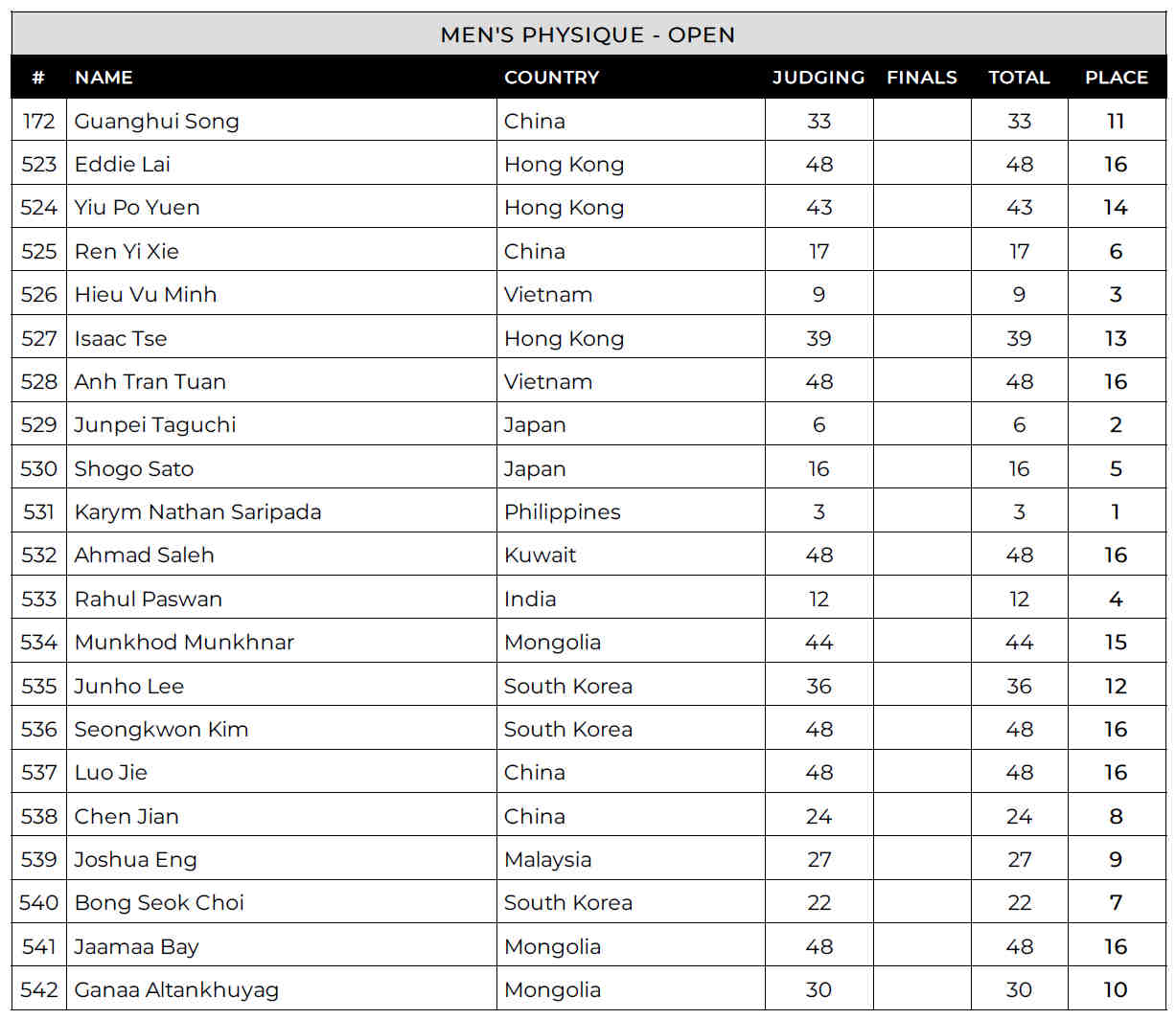 Physique masculin Hong Kong Pro 2024