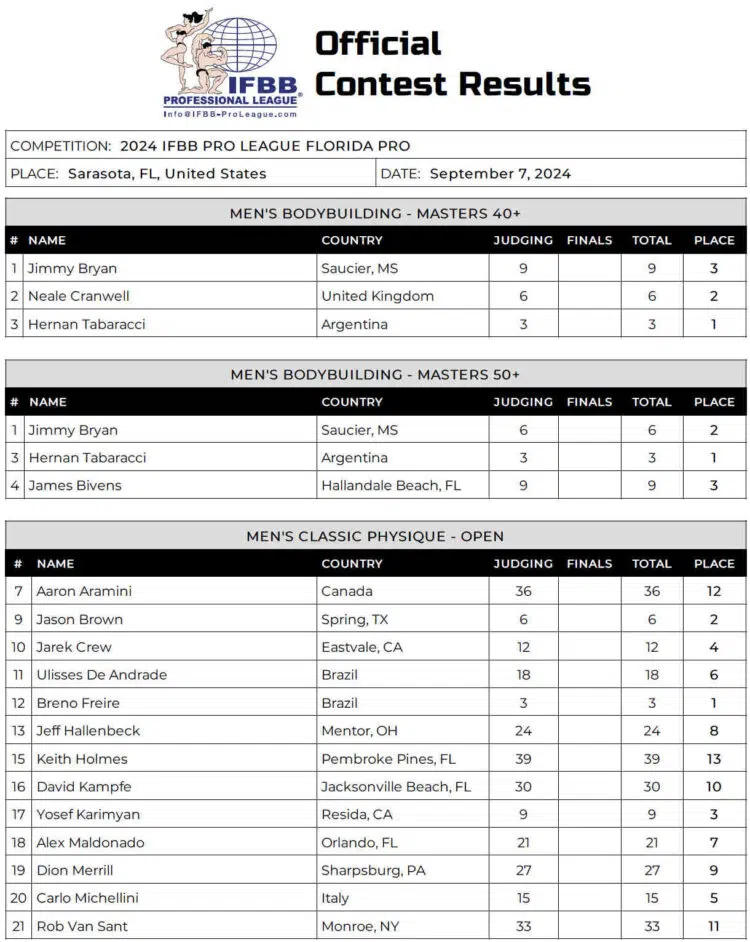 Fiche de pointage physique du Florida Pro Classic 2024